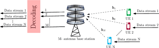 Figure 1 for Deep Learning Based Uplink Multi-User SIMO Beamforming Design