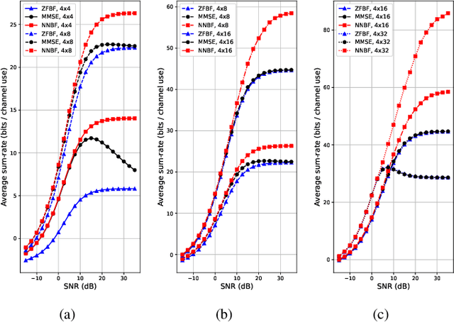 Figure 4 for Deep Learning Based Uplink Multi-User SIMO Beamforming Design