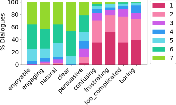 Figure 4 for Opening up Minds with Argumentative Dialogues