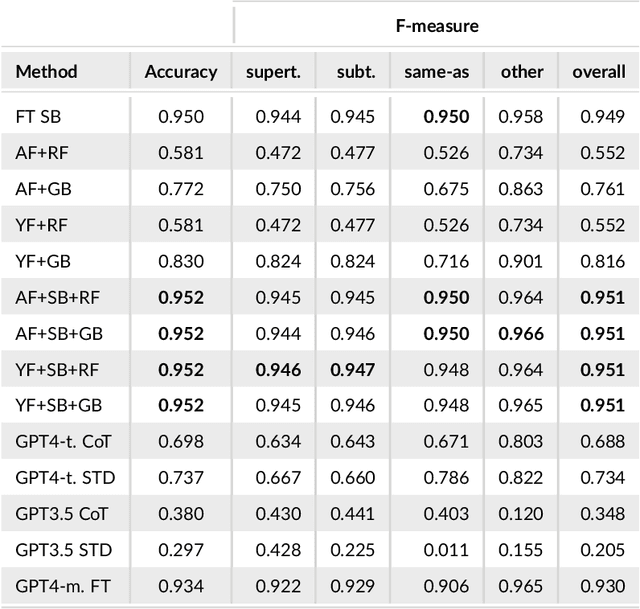 Figure 2 for A Hybrid AI Methodology for Generating Ontologies of Research Topics from Scientific Paper Corpora