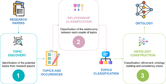Figure 1 for A Hybrid AI Methodology for Generating Ontologies of Research Topics from Scientific Paper Corpora