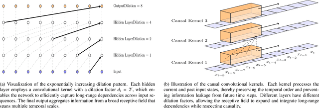 Figure 2 for Beyond Static Models: Hypernetworks for Adaptive and Generalizable Forecasting in Complex Parametric Dynamical Systems
