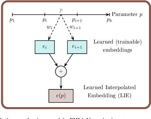 Figure 3 for Beyond Static Models: Hypernetworks for Adaptive and Generalizable Forecasting in Complex Parametric Dynamical Systems