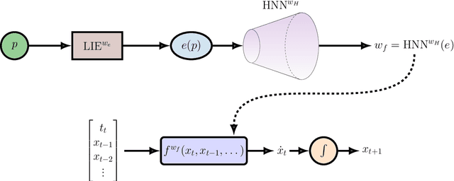 Figure 4 for Beyond Static Models: Hypernetworks for Adaptive and Generalizable Forecasting in Complex Parametric Dynamical Systems