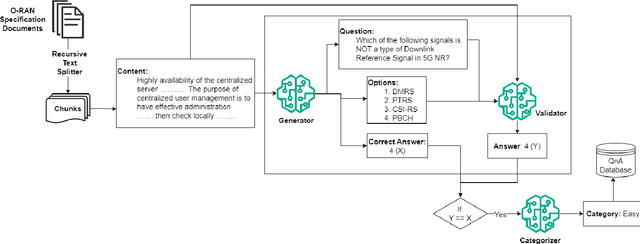 Figure 1 for ORAN-Bench-13K: An Open Source Benchmark for Assessing LLMs in Open Radio Access Networks
