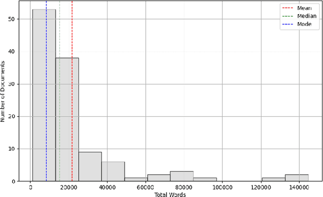 Figure 2 for ORAN-Bench-13K: An Open Source Benchmark for Assessing LLMs in Open Radio Access Networks