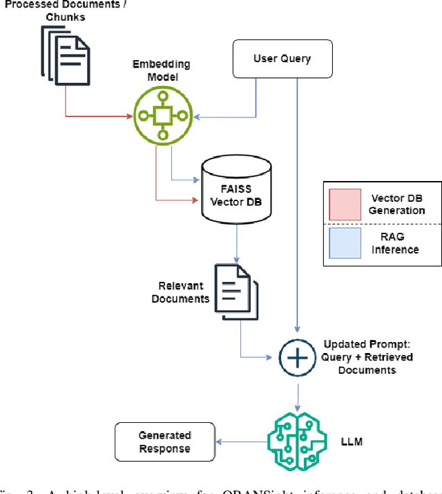 Figure 3 for ORAN-Bench-13K: An Open Source Benchmark for Assessing LLMs in Open Radio Access Networks