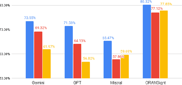 Figure 4 for ORAN-Bench-13K: An Open Source Benchmark for Assessing LLMs in Open Radio Access Networks