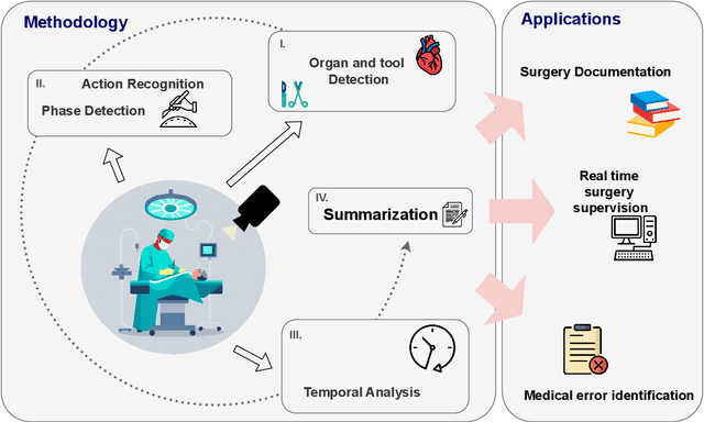 Figure 1 for Enhancing Surgical Documentation through Multimodal Visual-Temporal Transformers and Generative AI