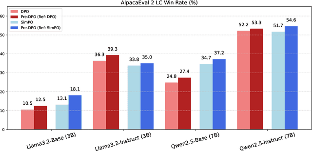 Figure 1 for Pre-DPO: Improving Data Utilization in Direct Preference Optimization Using a Guiding Reference Model