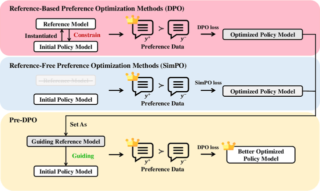 Figure 3 for Pre-DPO: Improving Data Utilization in Direct Preference Optimization Using a Guiding Reference Model