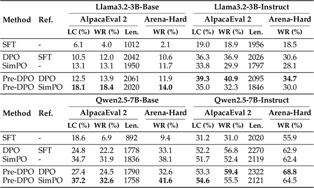 Figure 2 for Pre-DPO: Improving Data Utilization in Direct Preference Optimization Using a Guiding Reference Model