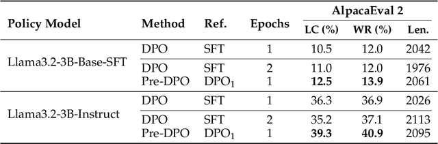 Figure 4 for Pre-DPO: Improving Data Utilization in Direct Preference Optimization Using a Guiding Reference Model