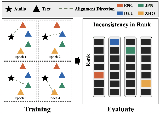 Figure 1 for ATRI: Mitigating Multilingual Audio Text Retrieval Inconsistencies by Reducing Data Distribution Errors