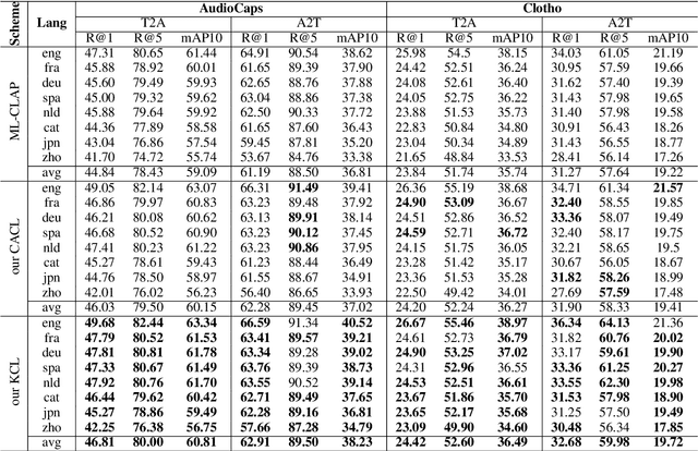 Figure 2 for ATRI: Mitigating Multilingual Audio Text Retrieval Inconsistencies by Reducing Data Distribution Errors