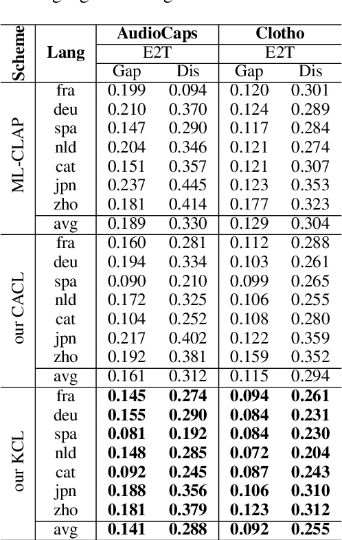 Figure 4 for ATRI: Mitigating Multilingual Audio Text Retrieval Inconsistencies by Reducing Data Distribution Errors