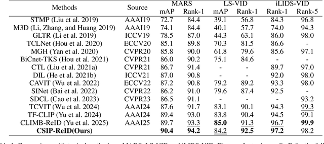 Figure 2 for Skeletons Speak Louder than Text: A Motion-Aware Pretraining Paradigm for Video-Based Person Re-Identification