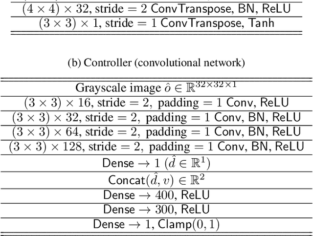 Figure 4 for Scalable Surrogate Verification of Image-based Neural Network Control Systems using Composition and Unrolling