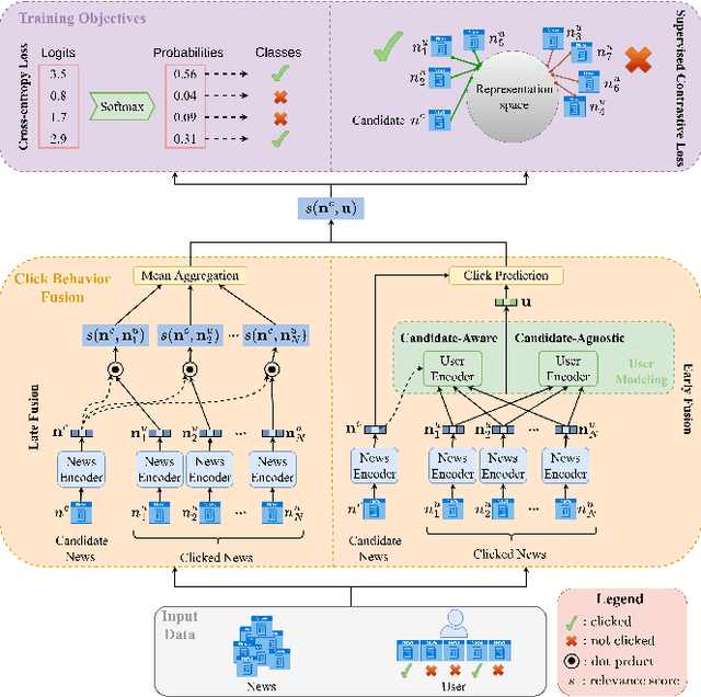 Figure 1 for Simplifying Content-Based Neural News Recommendation: On User Modeling and Training Objectives