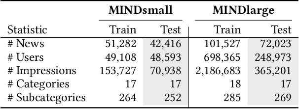 Figure 2 for Simplifying Content-Based Neural News Recommendation: On User Modeling and Training Objectives