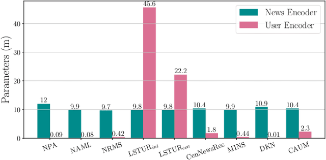 Figure 4 for Simplifying Content-Based Neural News Recommendation: On User Modeling and Training Objectives