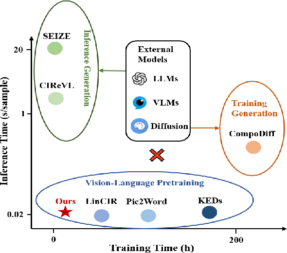 Figure 1 for Data-Efficient Generalization for Zero-shot Composed Image Retrieval
