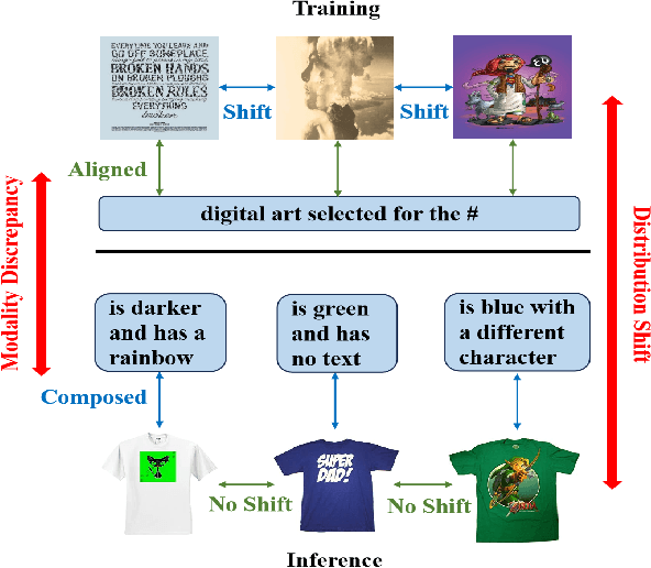 Figure 3 for Data-Efficient Generalization for Zero-shot Composed Image Retrieval