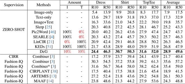 Figure 2 for Data-Efficient Generalization for Zero-shot Composed Image Retrieval