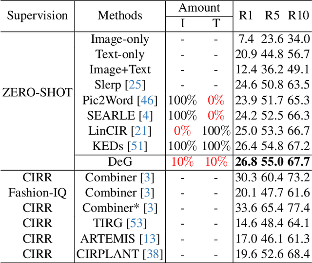 Figure 4 for Data-Efficient Generalization for Zero-shot Composed Image Retrieval
