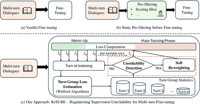 Figure 1 for ReSURE: Regularizing Supervision Unreliability for Multi-turn Dialogue Fine-tuning