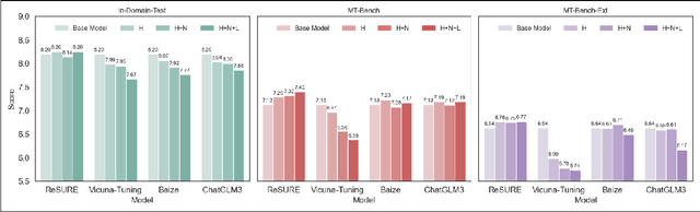 Figure 3 for ReSURE: Regularizing Supervision Unreliability for Multi-turn Dialogue Fine-tuning
