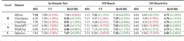 Figure 2 for ReSURE: Regularizing Supervision Unreliability for Multi-turn Dialogue Fine-tuning
