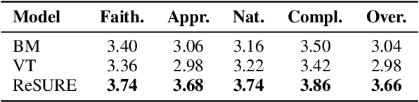Figure 4 for ReSURE: Regularizing Supervision Unreliability for Multi-turn Dialogue Fine-tuning