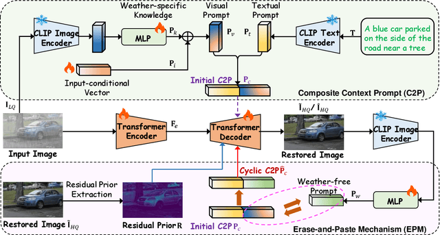 Figure 2 for Prompt to Restore, Restore to Prompt: Cyclic Prompting for Universal Adverse Weather Removal