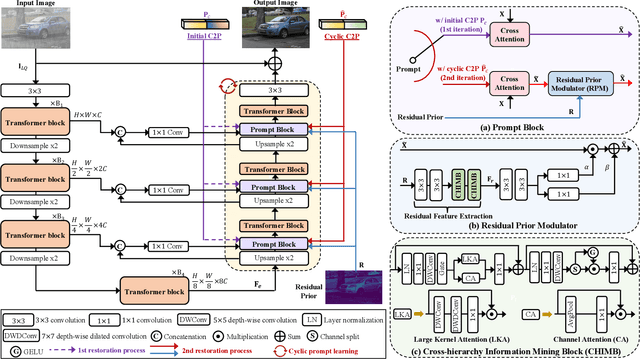 Figure 3 for Prompt to Restore, Restore to Prompt: Cyclic Prompting for Universal Adverse Weather Removal