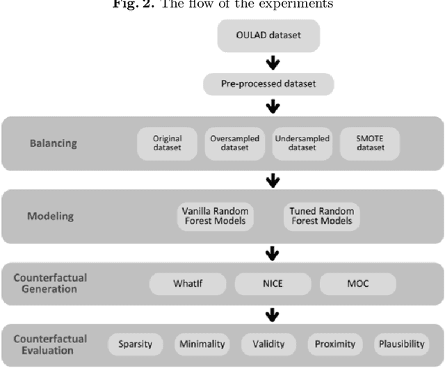 Figure 3 for An effect analysis of the balancing techniques on the counterfactual explanations of student success prediction models