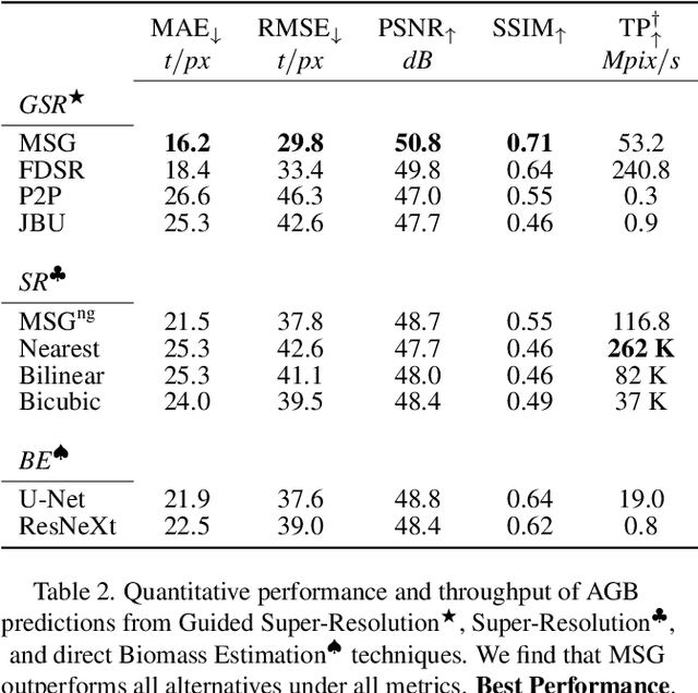 Figure 3 for GSR4B: Biomass Map Super-Resolution with Sentinel-1/2 Guidance