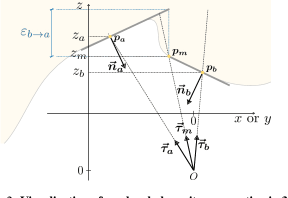 Figure 2 for Discontinuity-aware Normal Integration for Generic Central Camera Models