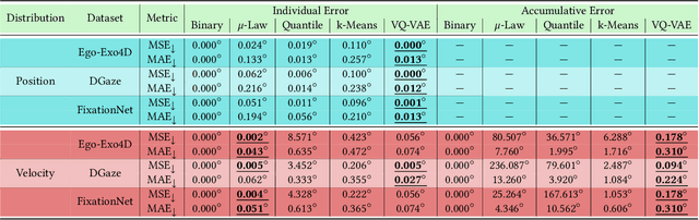 Figure 1 for Tokenization of Gaze Data