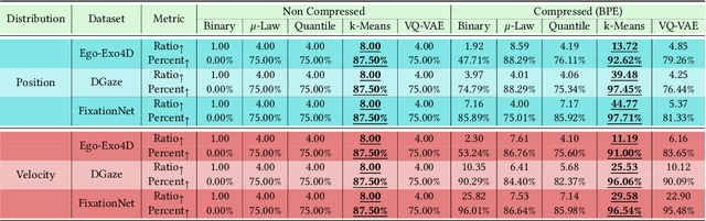 Figure 2 for Tokenization of Gaze Data