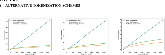 Figure 3 for Tokenization of Gaze Data