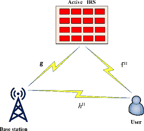 Figure 1 for Three High-rate Beamforming Methods for Active IRS-aided Wireless Network