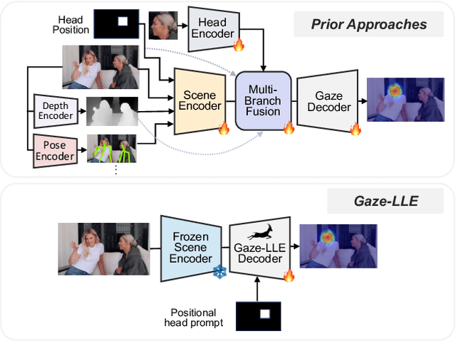 Figure 1 for Gaze-LLE: Gaze Target Estimation via Large-Scale Learned Encoders