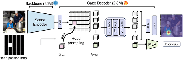 Figure 3 for Gaze-LLE: Gaze Target Estimation via Large-Scale Learned Encoders
