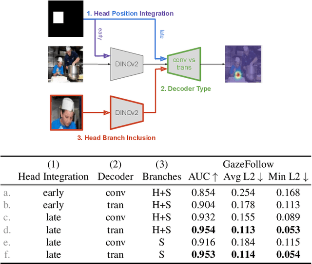 Figure 4 for Gaze-LLE: Gaze Target Estimation via Large-Scale Learned Encoders