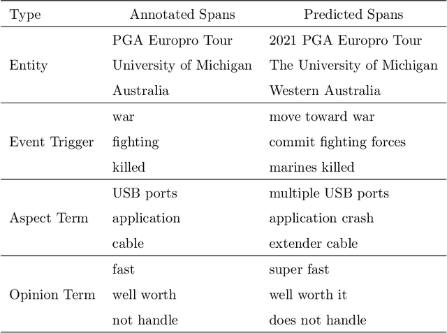 Figure 3 for An Empirical Study on Information Extraction using Large Language Models