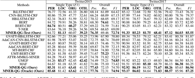 Figure 4 for MNER-QG: An End-to-End MRC framework for Multimodal Named Entity Recognition with Query Grounding