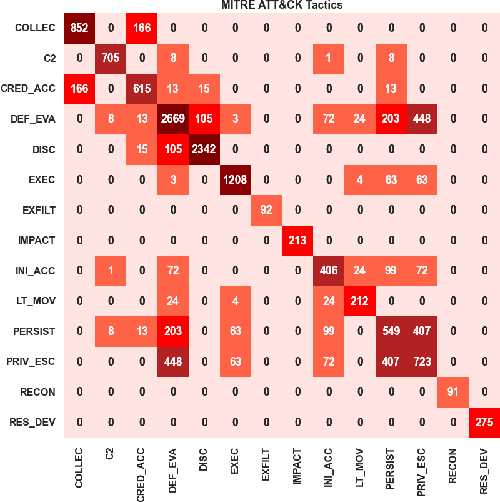 Figure 1 for Advancing TTP Analysis: Harnessing the Power of Encoder-Only and Decoder-Only Language Models with Retrieval Augmented Generation