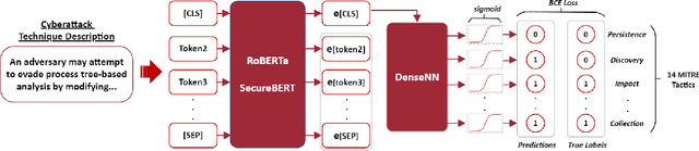 Figure 2 for Advancing TTP Analysis: Harnessing the Power of Encoder-Only and Decoder-Only Language Models with Retrieval Augmented Generation