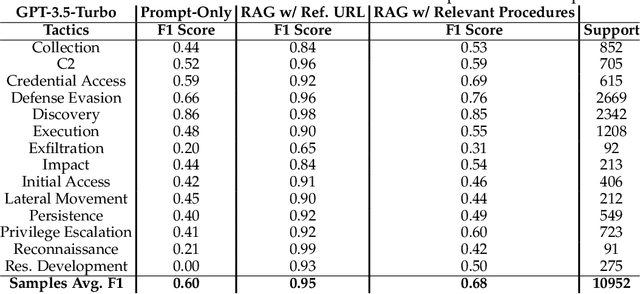 Figure 3 for Advancing TTP Analysis: Harnessing the Power of Encoder-Only and Decoder-Only Language Models with Retrieval Augmented Generation